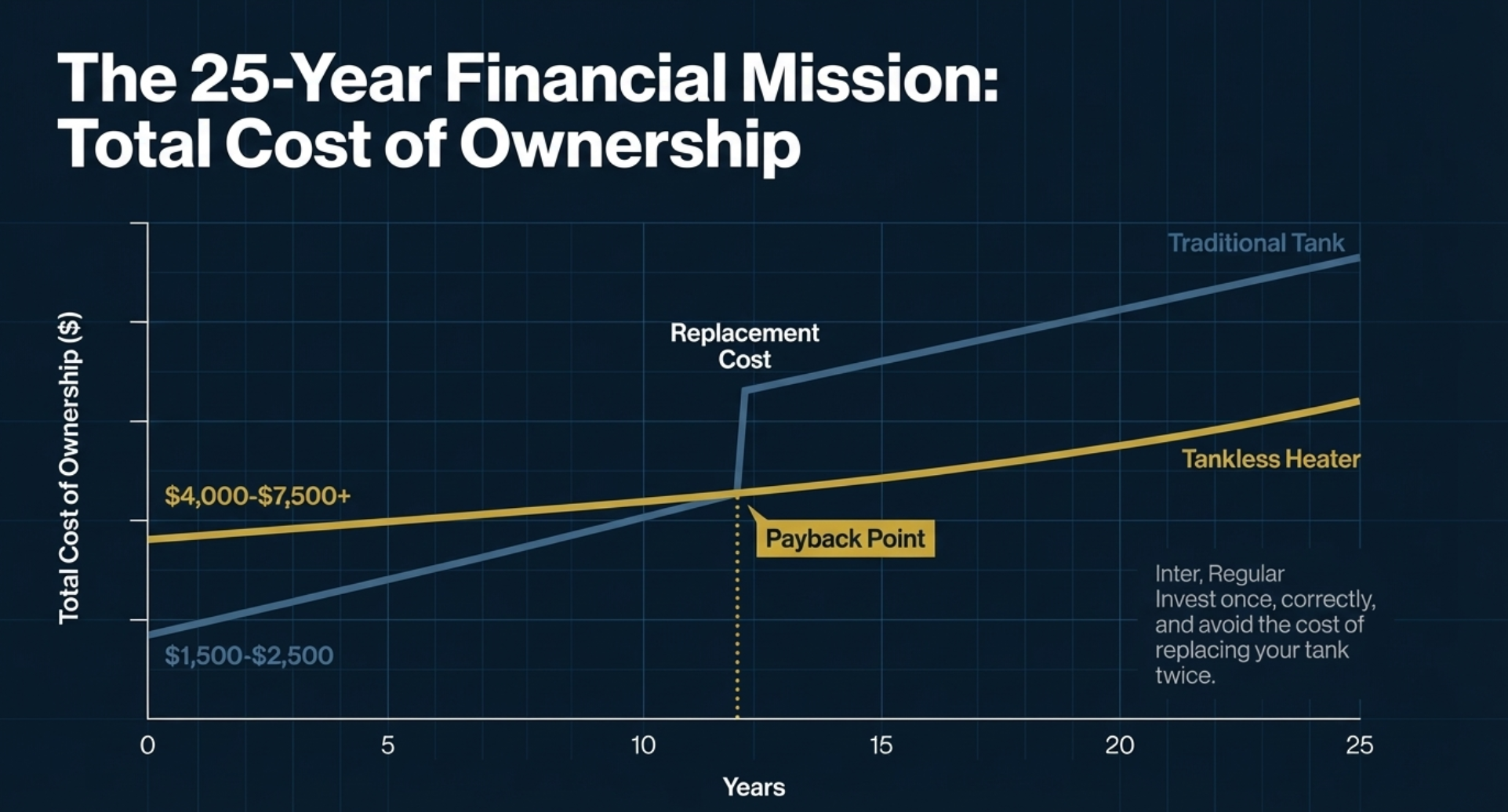 tankless water heater cost Northern Virginia, tankless water heater installation cost Fairfax VA, tankless water heater savings Loudoun County, gas tankless water heater ROI Virginia, tankless water heater rebates Washington Gas, Columbia Gas tankless rebate Virginia, tankless water heater tax credit Virginia, energy efficient tankless water heater VA, tankless vs tank water heater cost comparison, gas line upgrade tankless water heater VA, tankless water heater venting cost Virginia, veteran owned plumbing Northern Virginia, Veteran Plumbing Services tankless water heater, tankless water heater long term savings VA